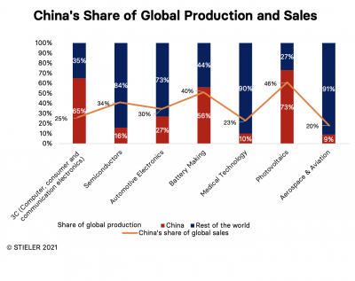 China Gravity